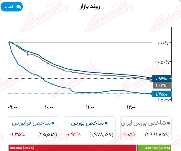 گزارش بازار 24 مرداد