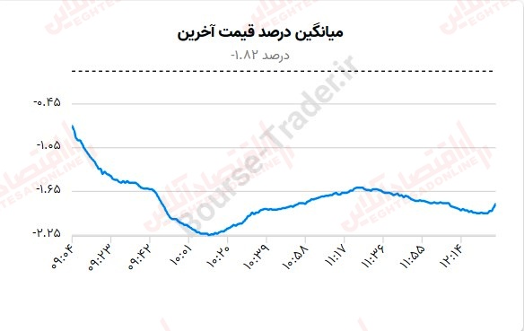 گزارش بازار 24 مرداد