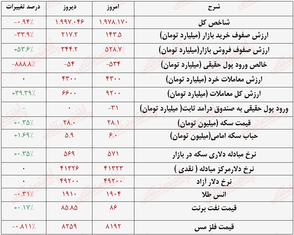 گزارش بازار 24 مرداد