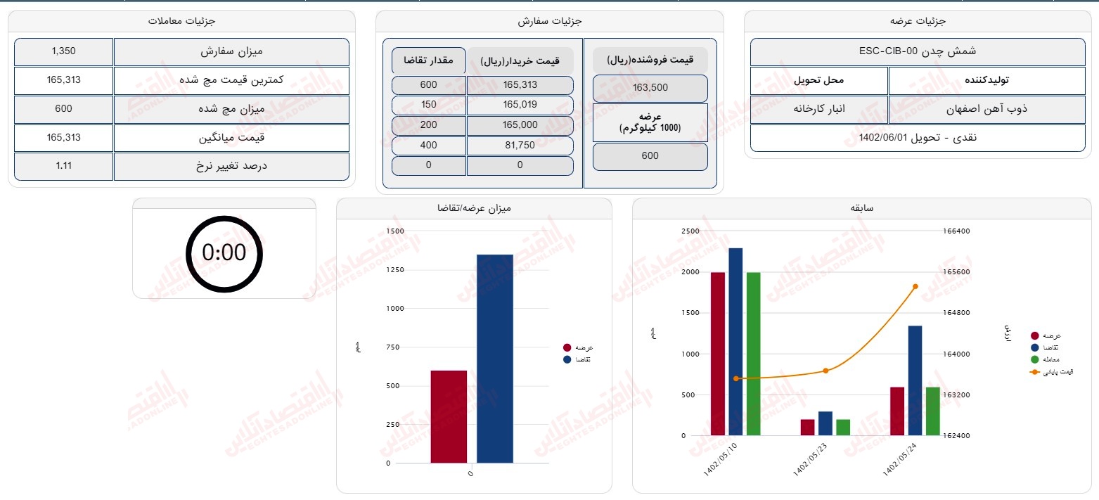 گزارش بازار 24 مرداد