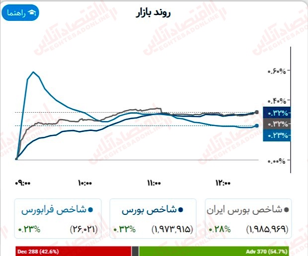 گزارش بازار 9 مرداد