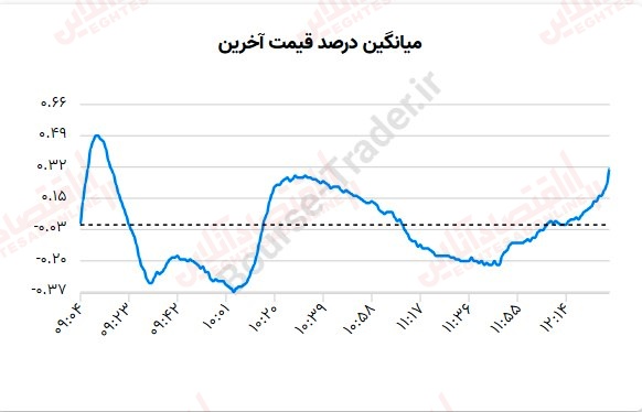 گزارش بازار 9 مرداد