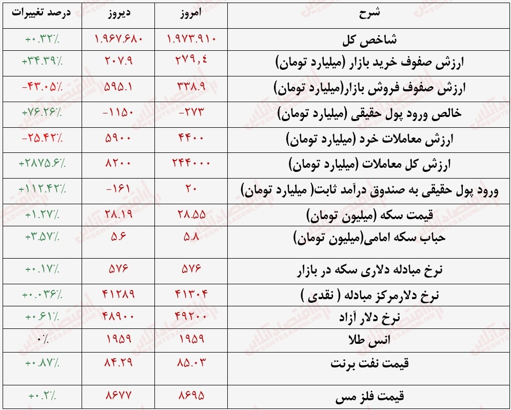 گزارش بازار 9 مرداد