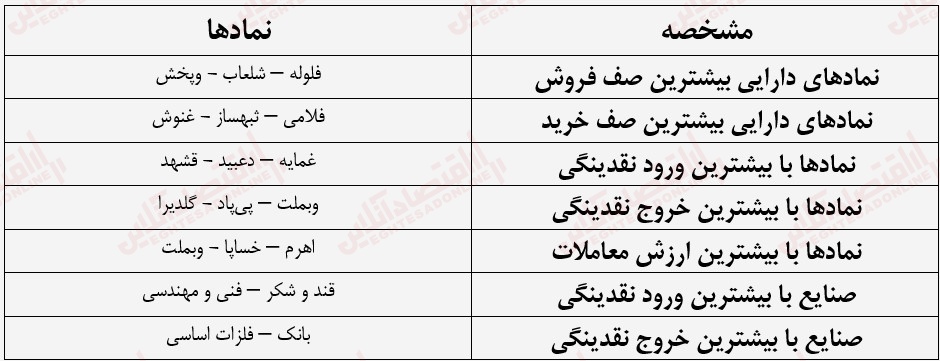 گزارش بازار 9 مرداد