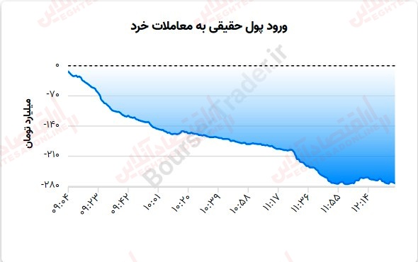 گزارش بازار 9 مرداد