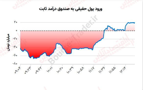 گزارش بازار 9 مرداد