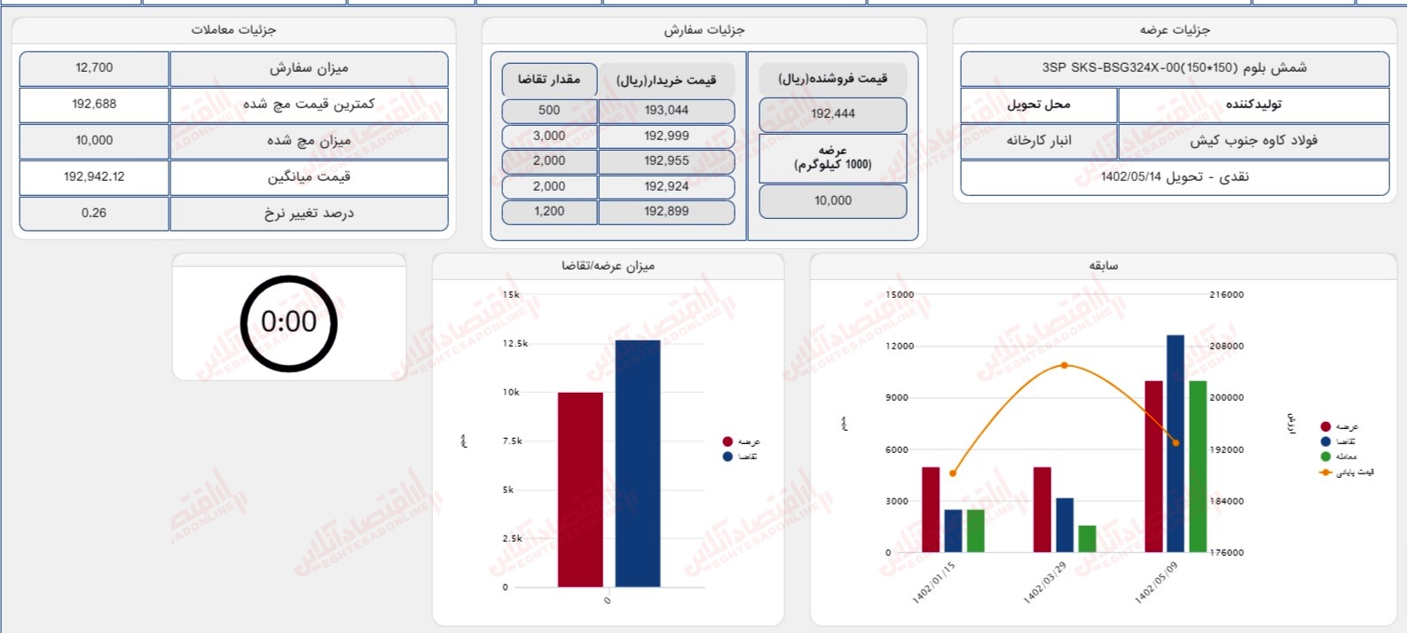 گزارش بازار 9 مرداد