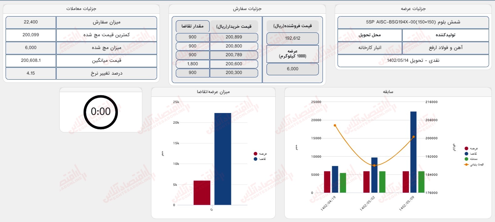 گزارش بازار 9 مرداد