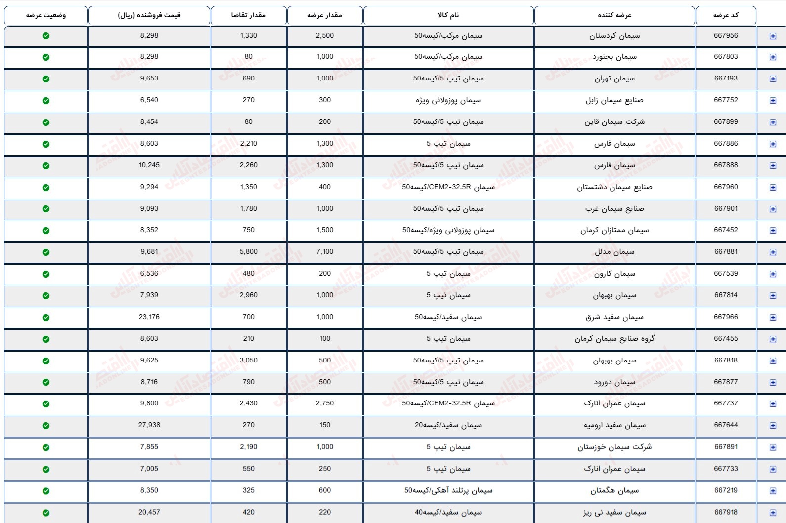 گزارش بازار 9 مرداد