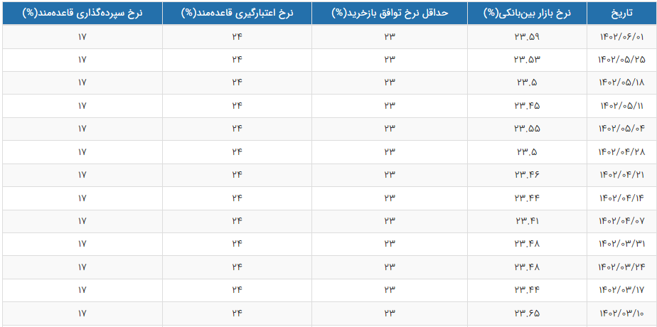 نرخ سود بین بانکی در بالاترین حد ۳ ماه اخیر