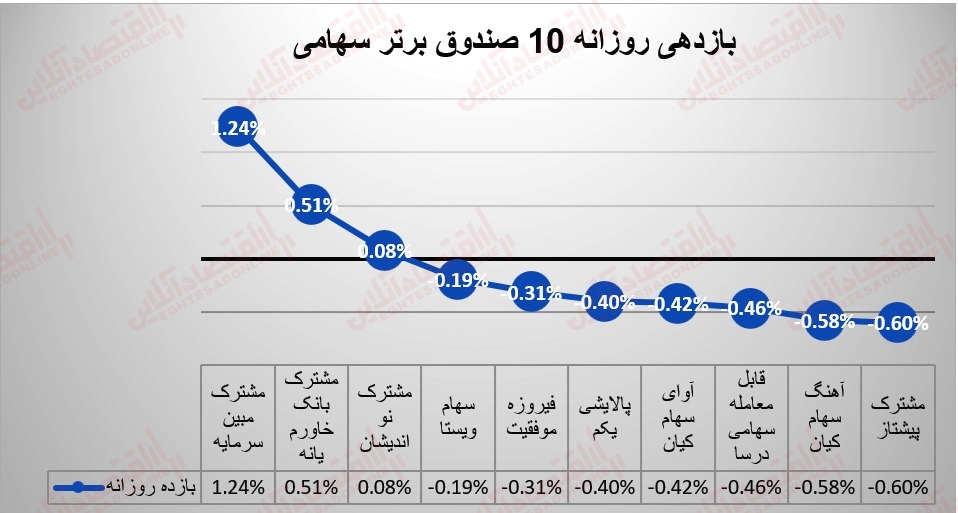 گزارش صندوقها 25 مرداد