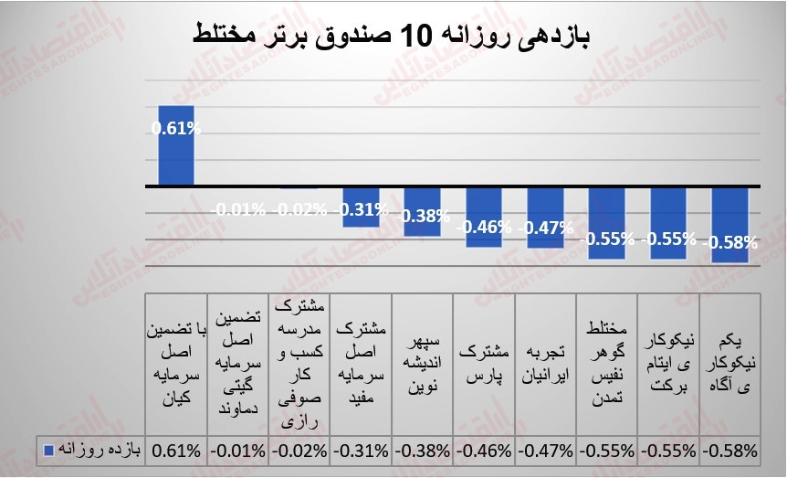 گزارش صندوقها 25 مرداد