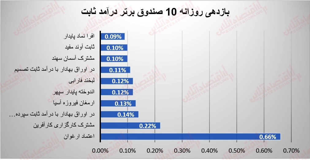 گزارش صندوقها 25 مرداد