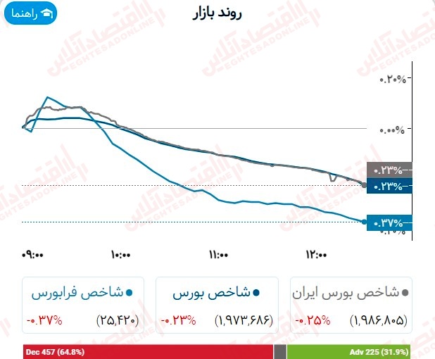 گزارش بازار 25 مرداد