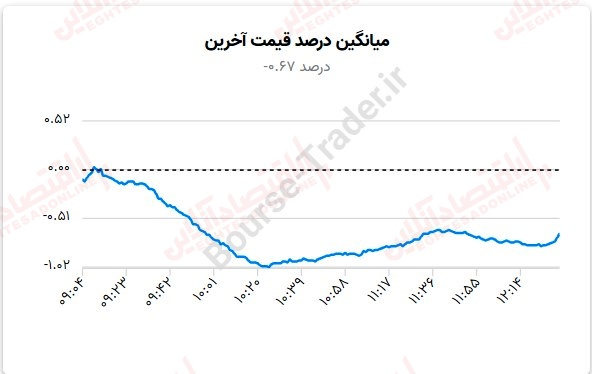 گزارش بازار 25 مرداد