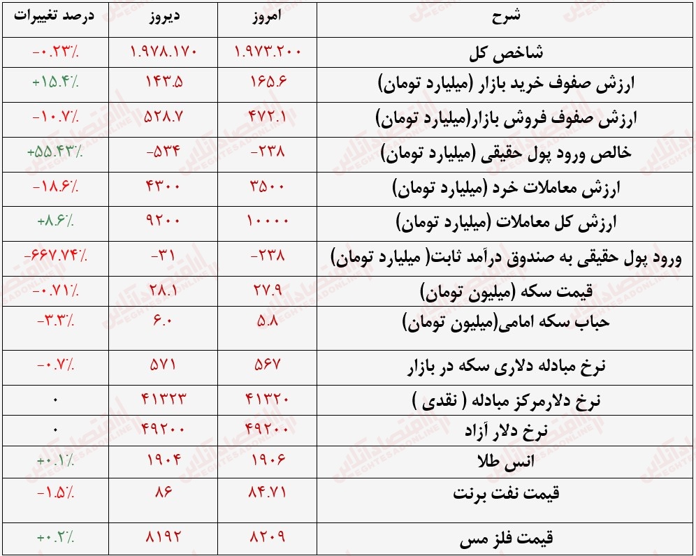 گزارش بازار 25 مرداد