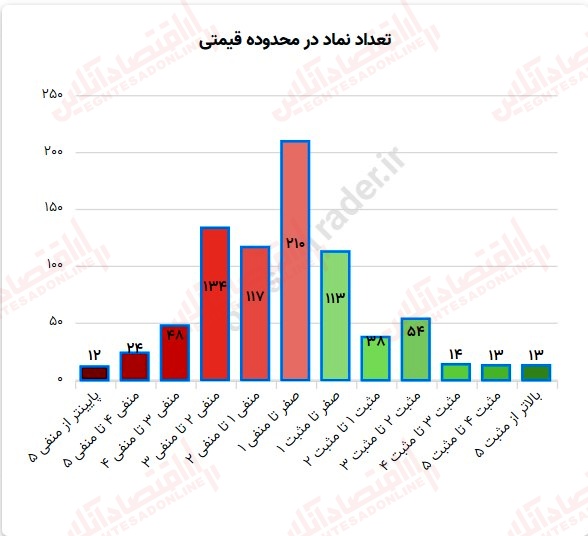 گزارش بازار 25 مرداد