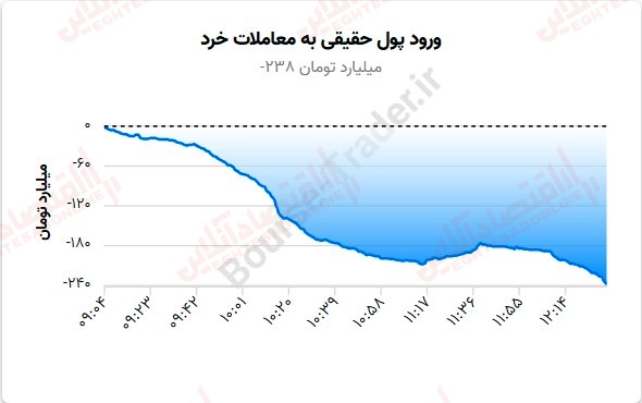 گزارش بازار 25 مرداد