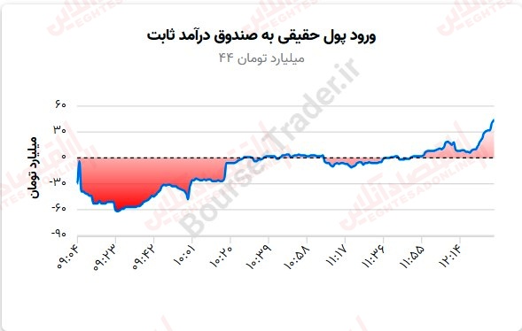 گزارش بازار 25 مرداد