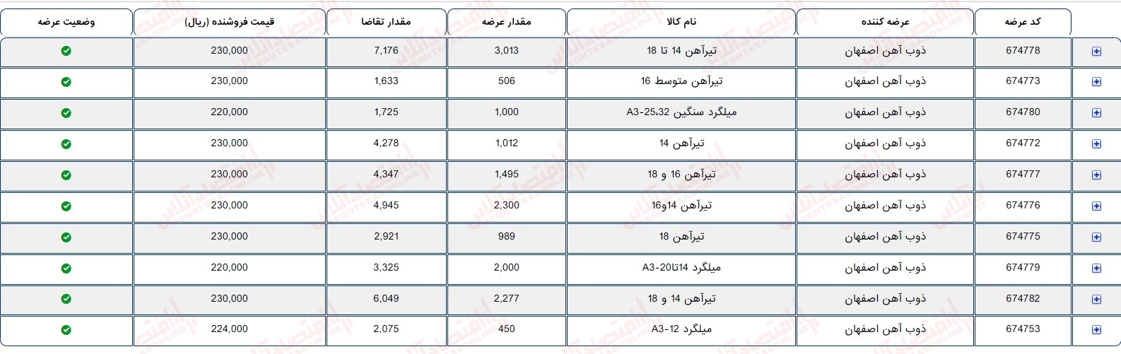 گزارش بازار 25 مرداد