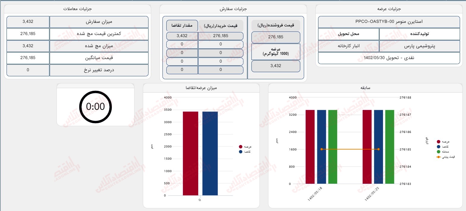 گزارش بازار 25 مرداد