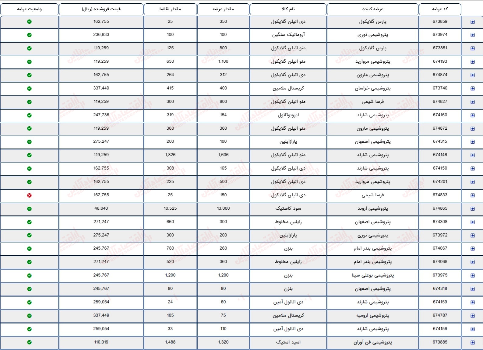 گزارش بازار 25 مرداد