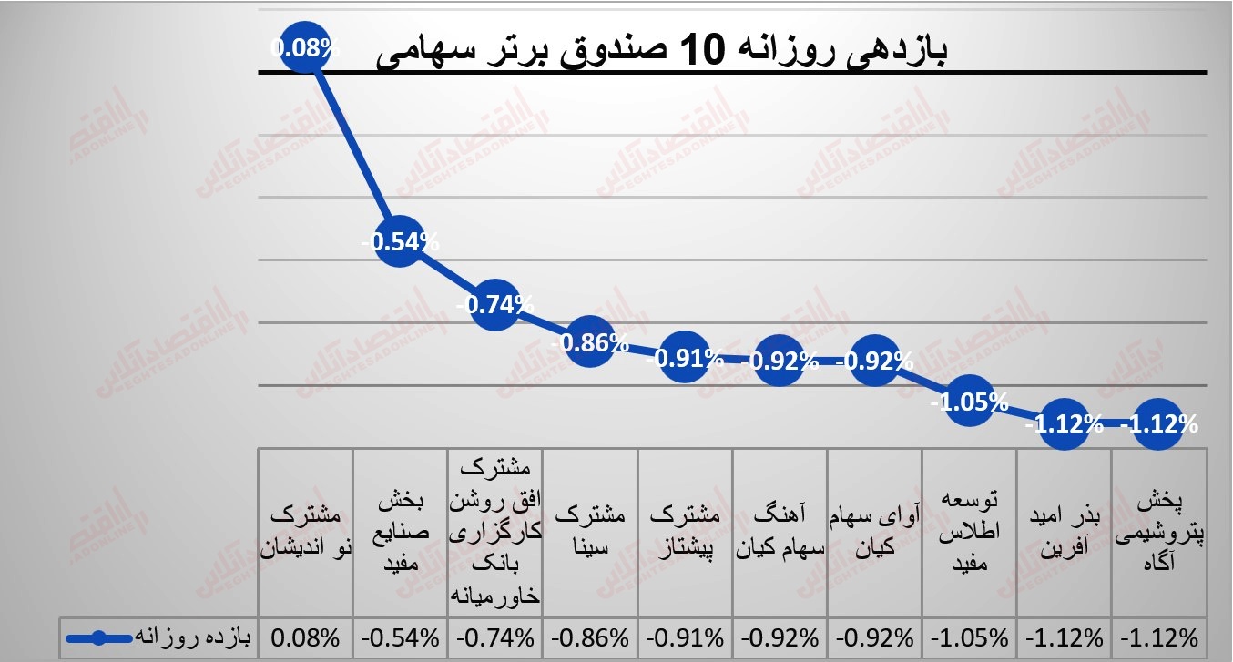 گزارش صندوق 9 مرداد