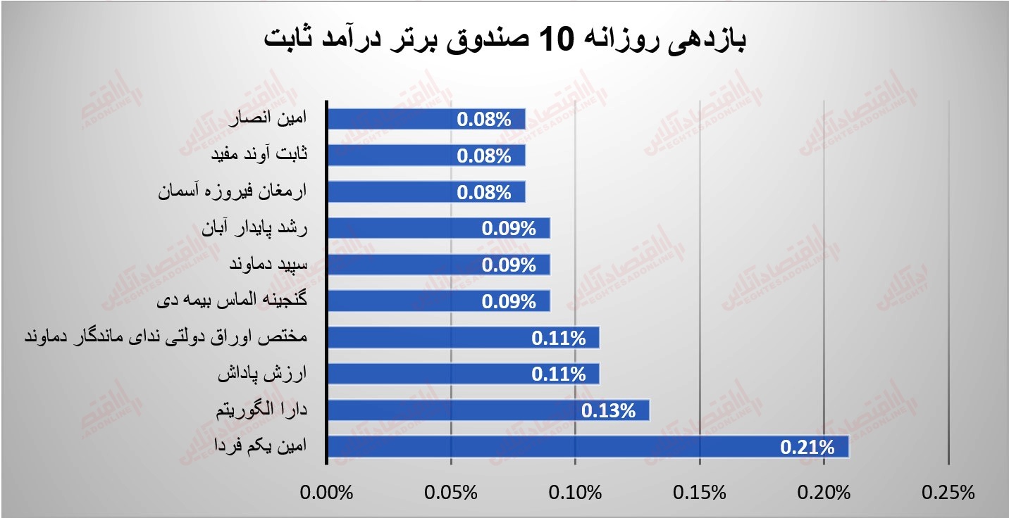 گزارش صندوق 9 مرداد