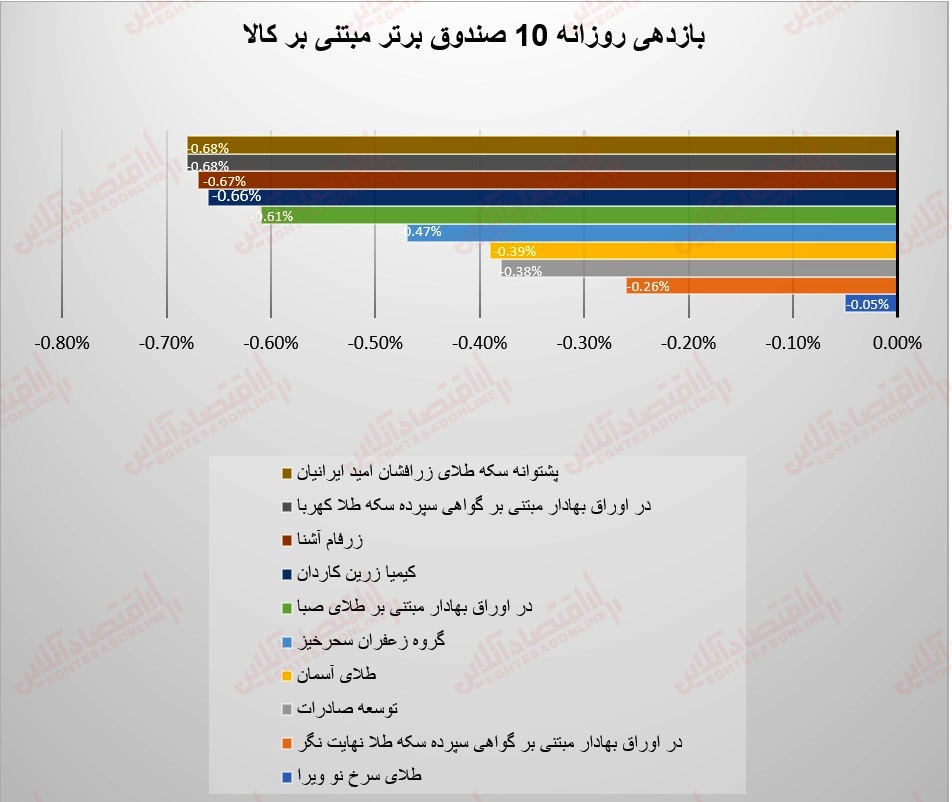 گزارش صندوق 9 مرداد