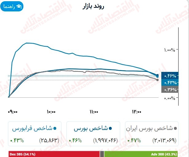 گزارش بازار 23 مرداد