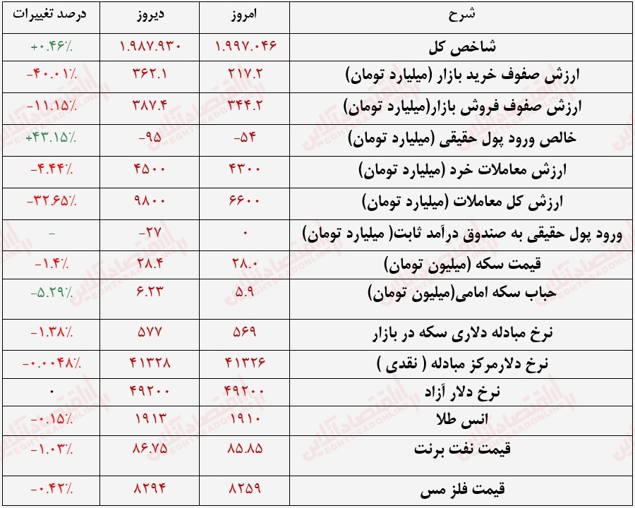 گزارش بازار 23 مرداد