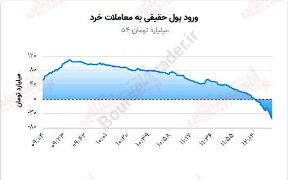 گزارش بازار 23 مرداد