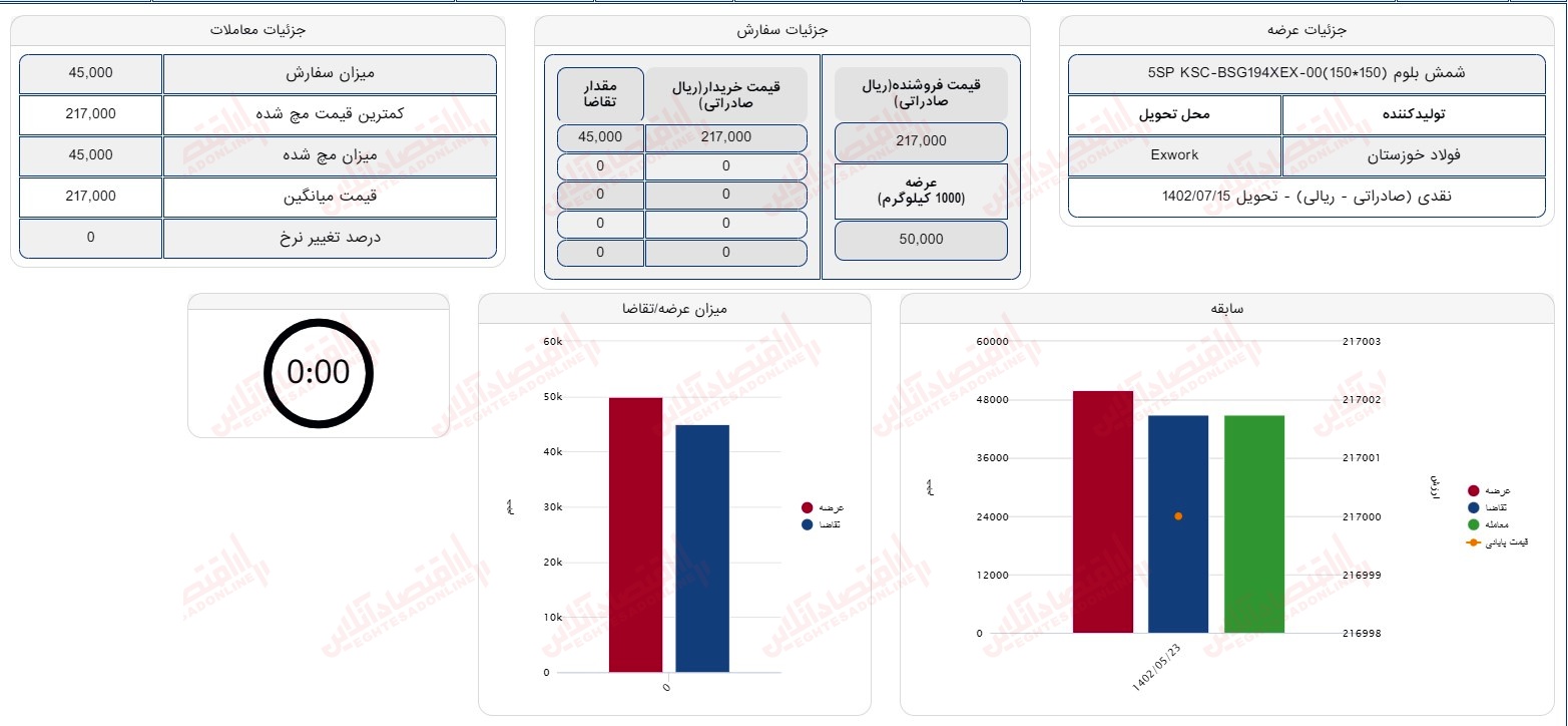 گزارش بازار 23 مرداد