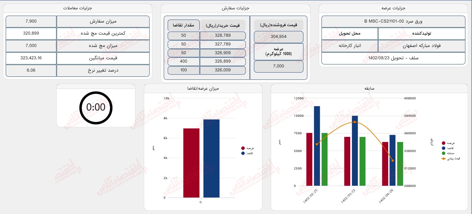 گزارش بازار 23 مرداد