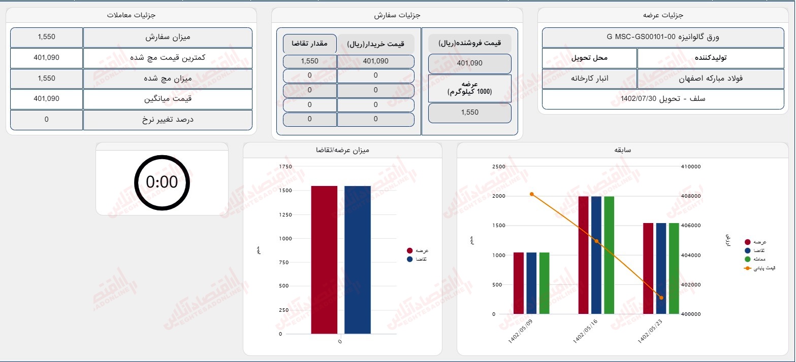 گزارش بازار 23 مرداد