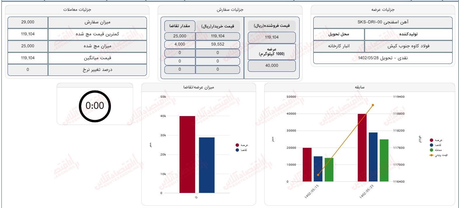 گزارش بازار 23 مرداد