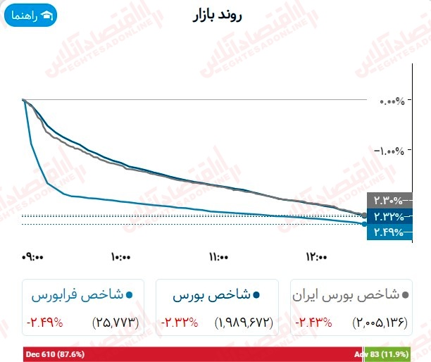 گزارش بازار 21 مرداد