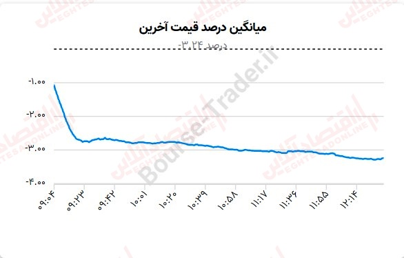 گزارش بازار 21 مرداد