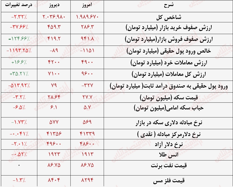 گزارش بازار 21 مرداد