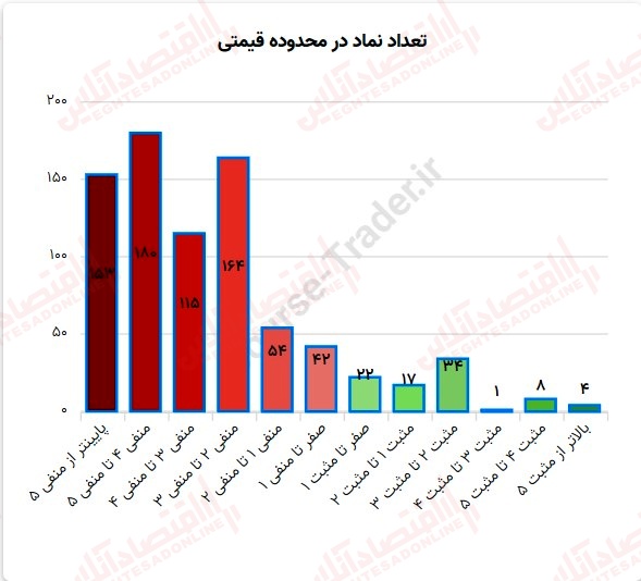 گزارش بازار 21 مرداد