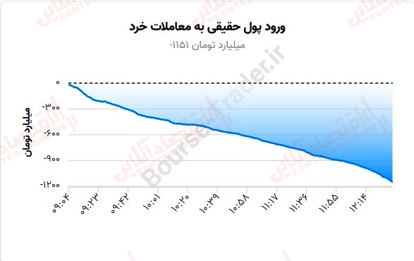 گزارش بازار 21 مرداد