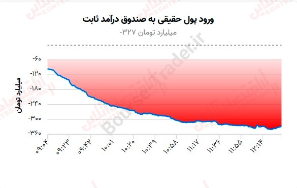 گزارش بازار 21 مرداد