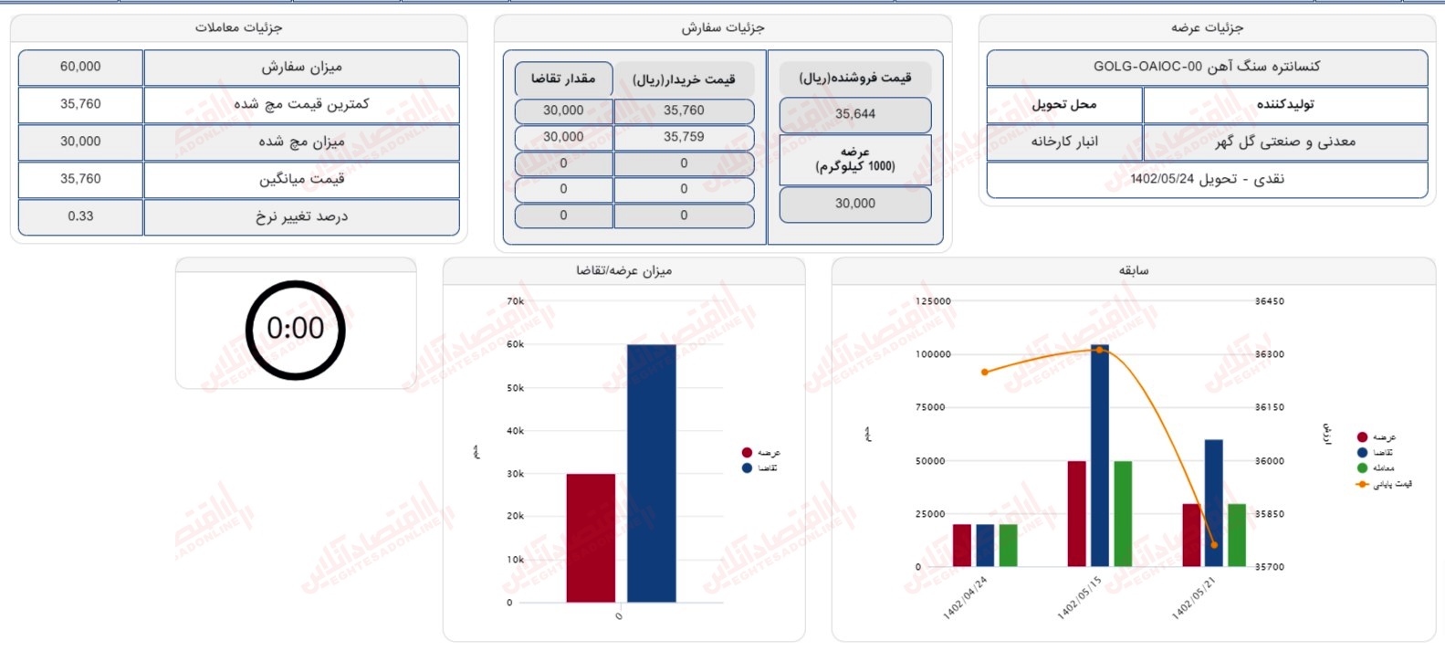 گزارش بازار 21 مرداد