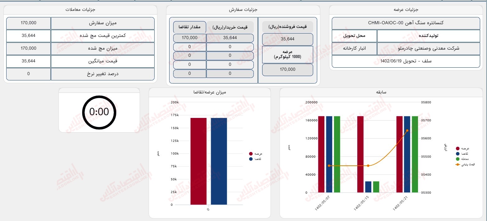 گزارش بازار 21 مرداد