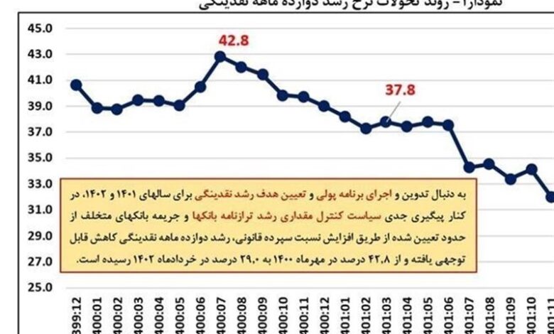 کاهش نرخ رشد نقدینگی عامل اصلی کاهش تورم