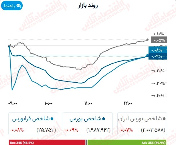 گزارش بازار 22 مرداد