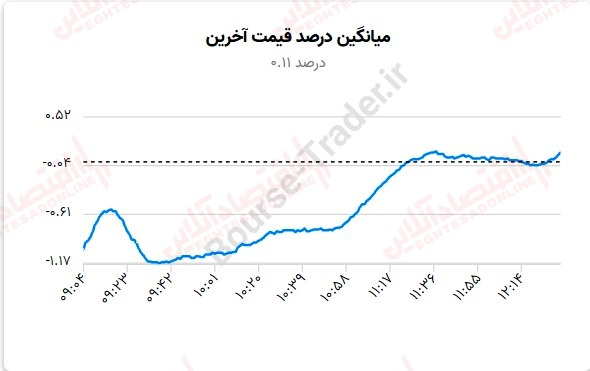 گزارش بازار 22 مرداد