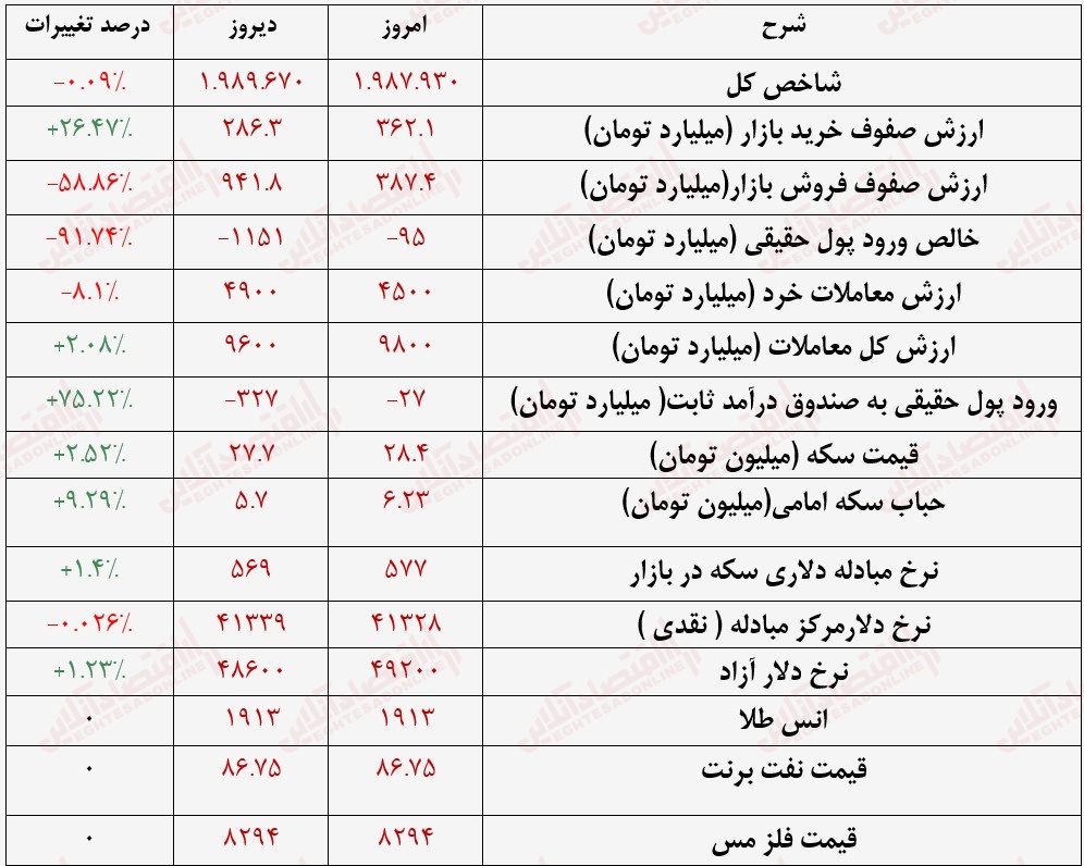 گزارش بازار 22 مرداد