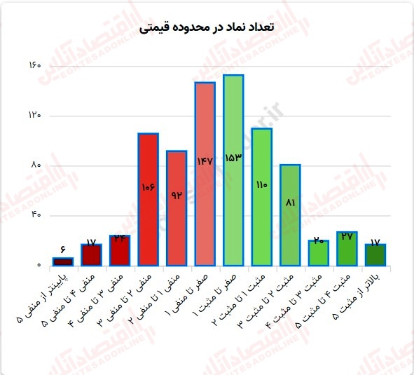 گزارش بازار 22 مرداد