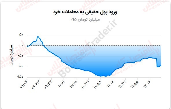 گزارش بازار 22 مرداد